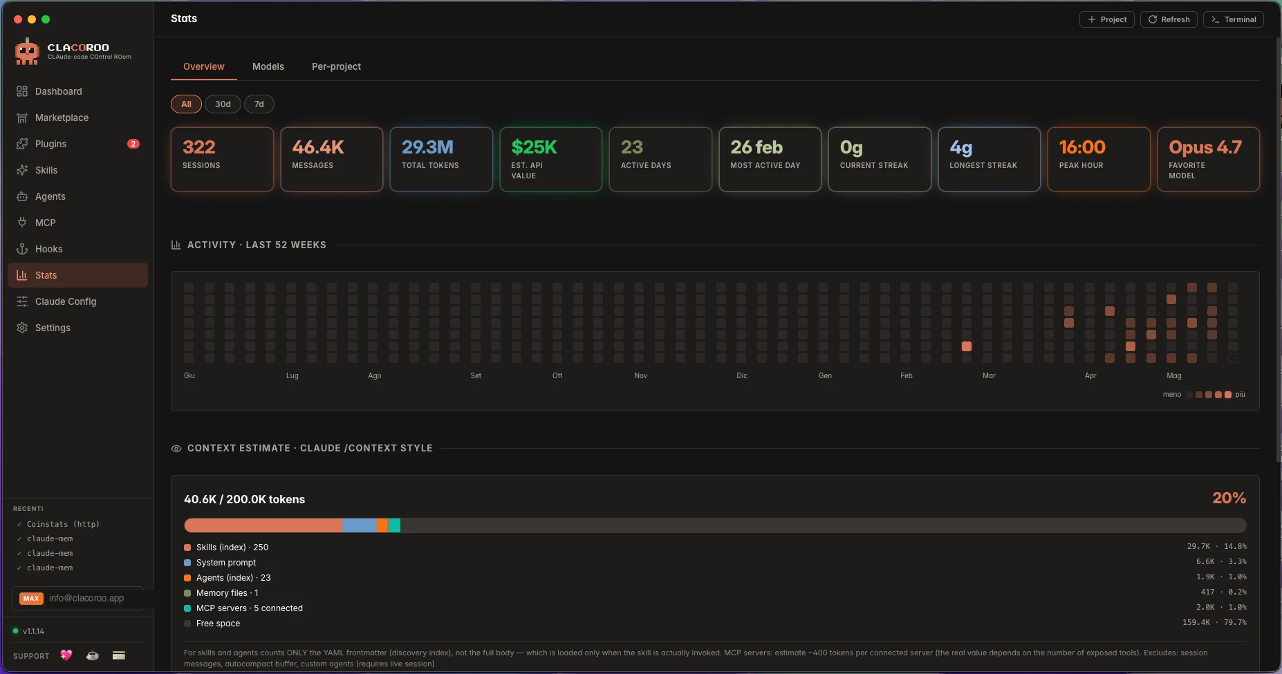 Usage statistics overview