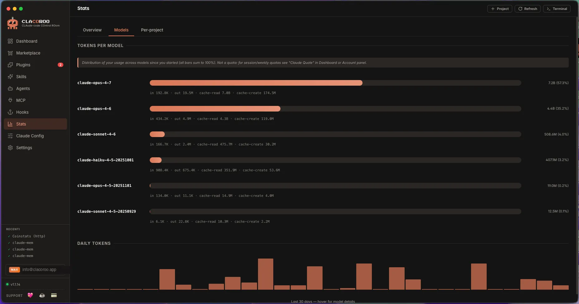 The Stats · Models tab, with bars showing token consumption per model and the daily histogram.
